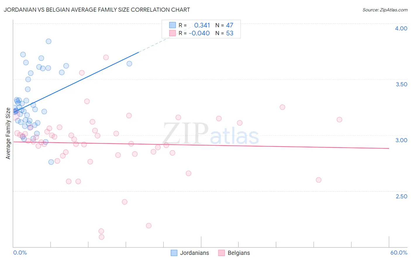 Jordanian vs Belgian Average Family Size