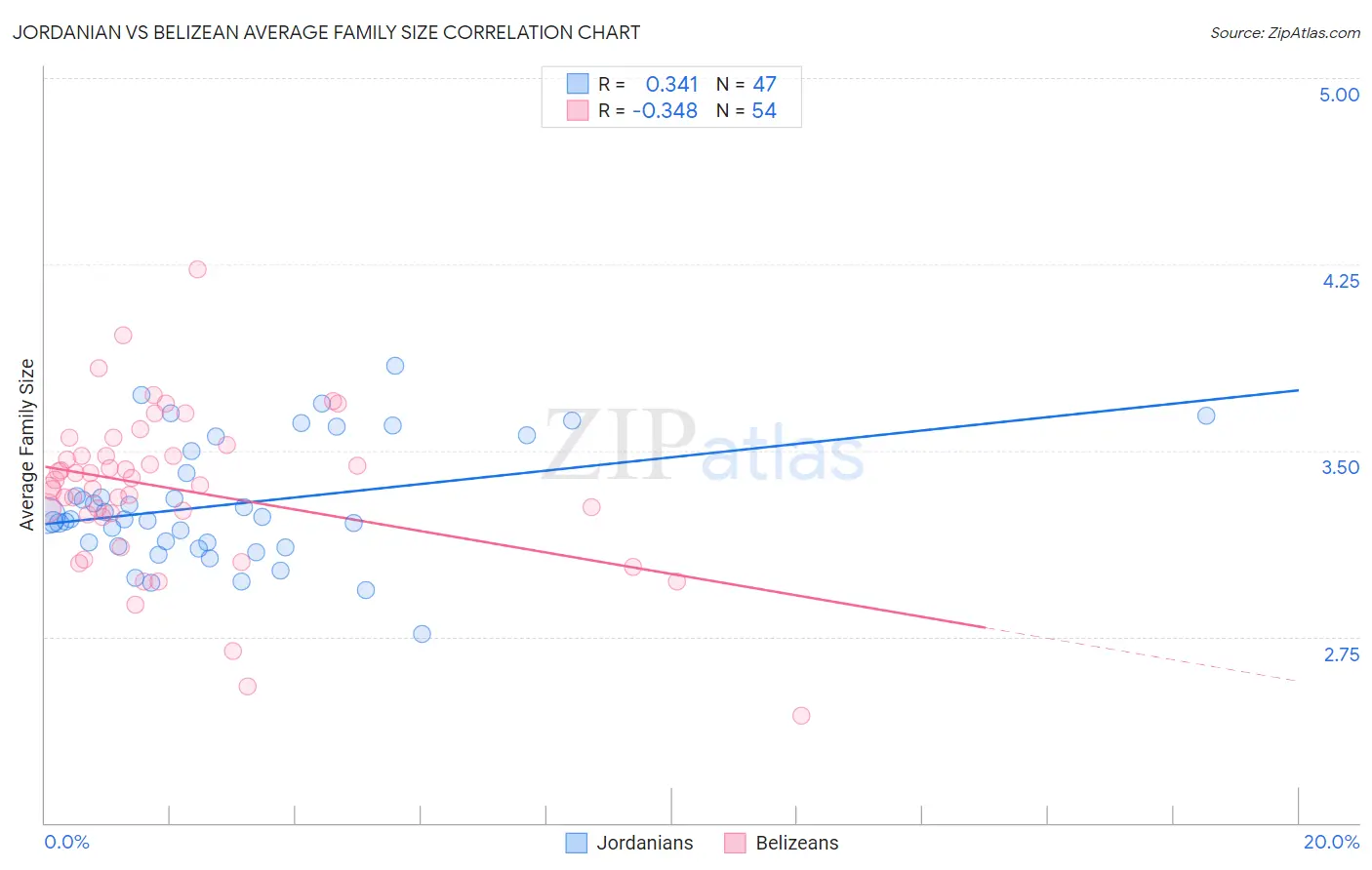 Jordanian vs Belizean Average Family Size