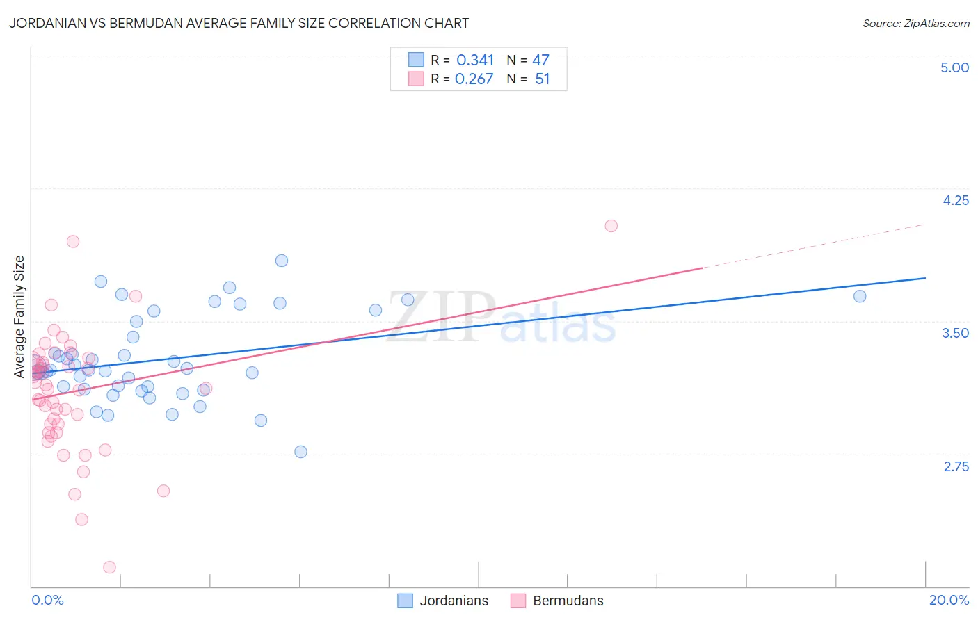 Jordanian vs Bermudan Average Family Size