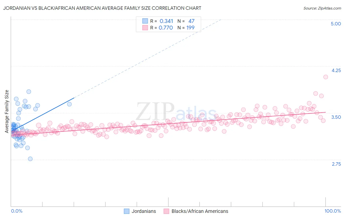 Jordanian vs Black/African American Average Family Size