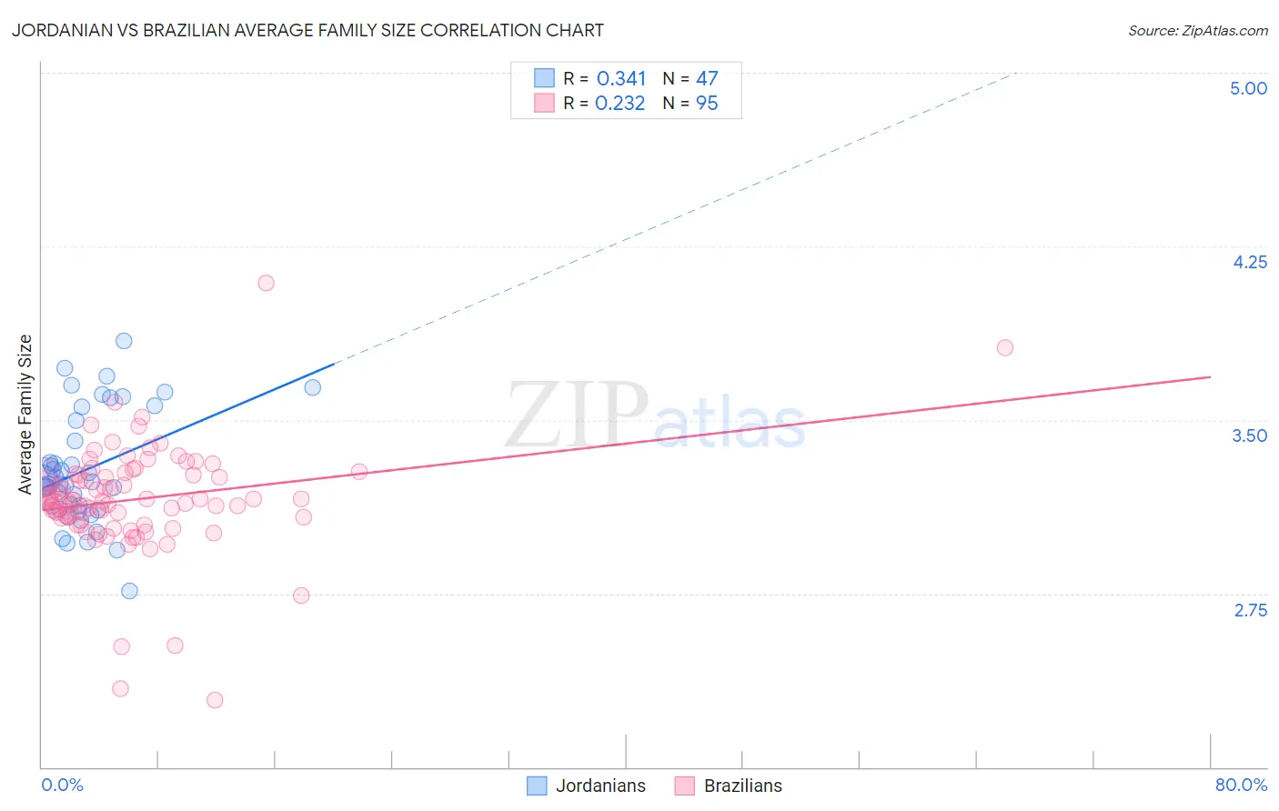 Jordanian vs Brazilian Average Family Size