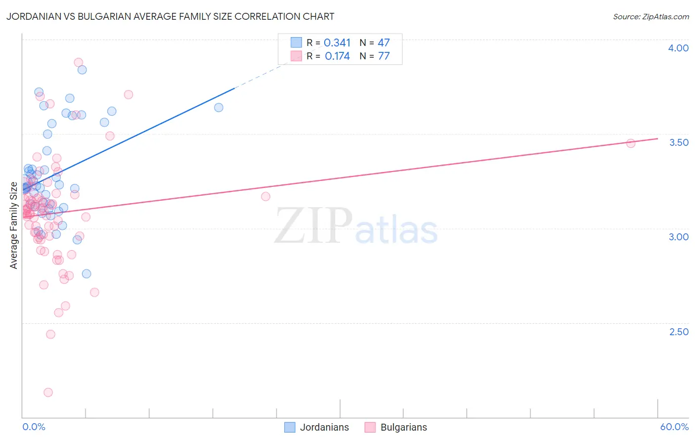 Jordanian vs Bulgarian Average Family Size