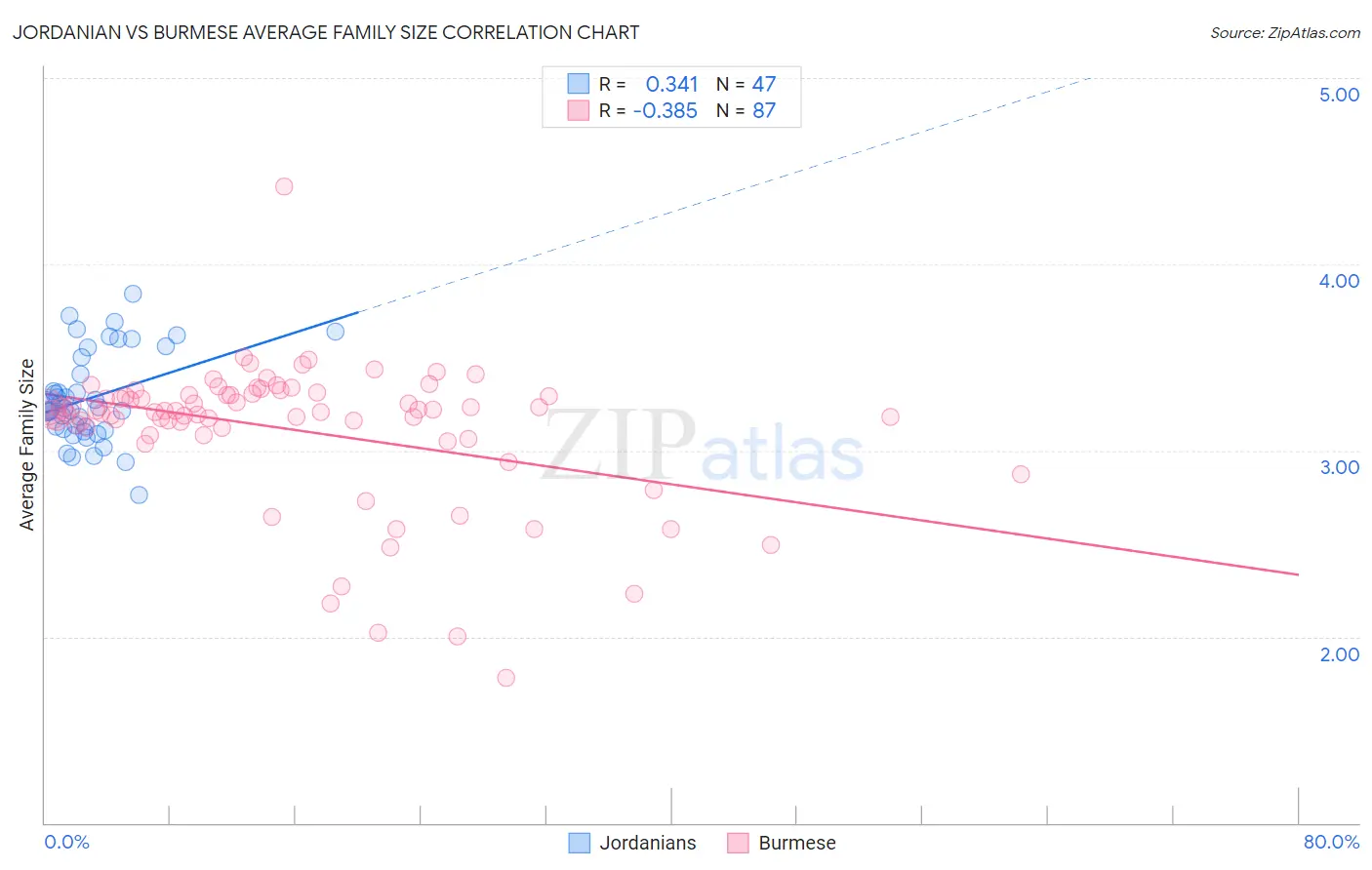Jordanian vs Burmese Average Family Size