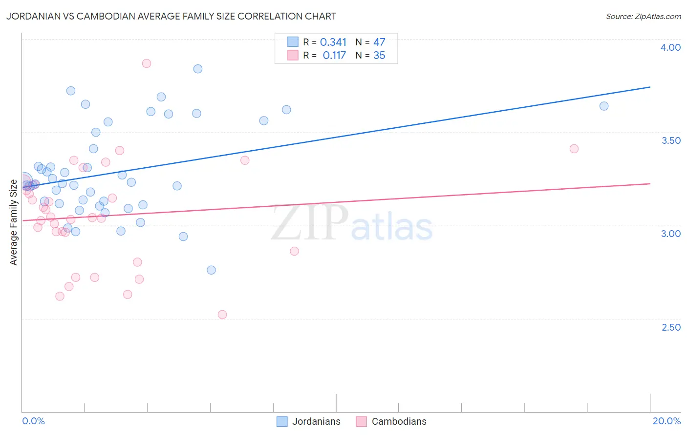 Jordanian vs Cambodian Average Family Size