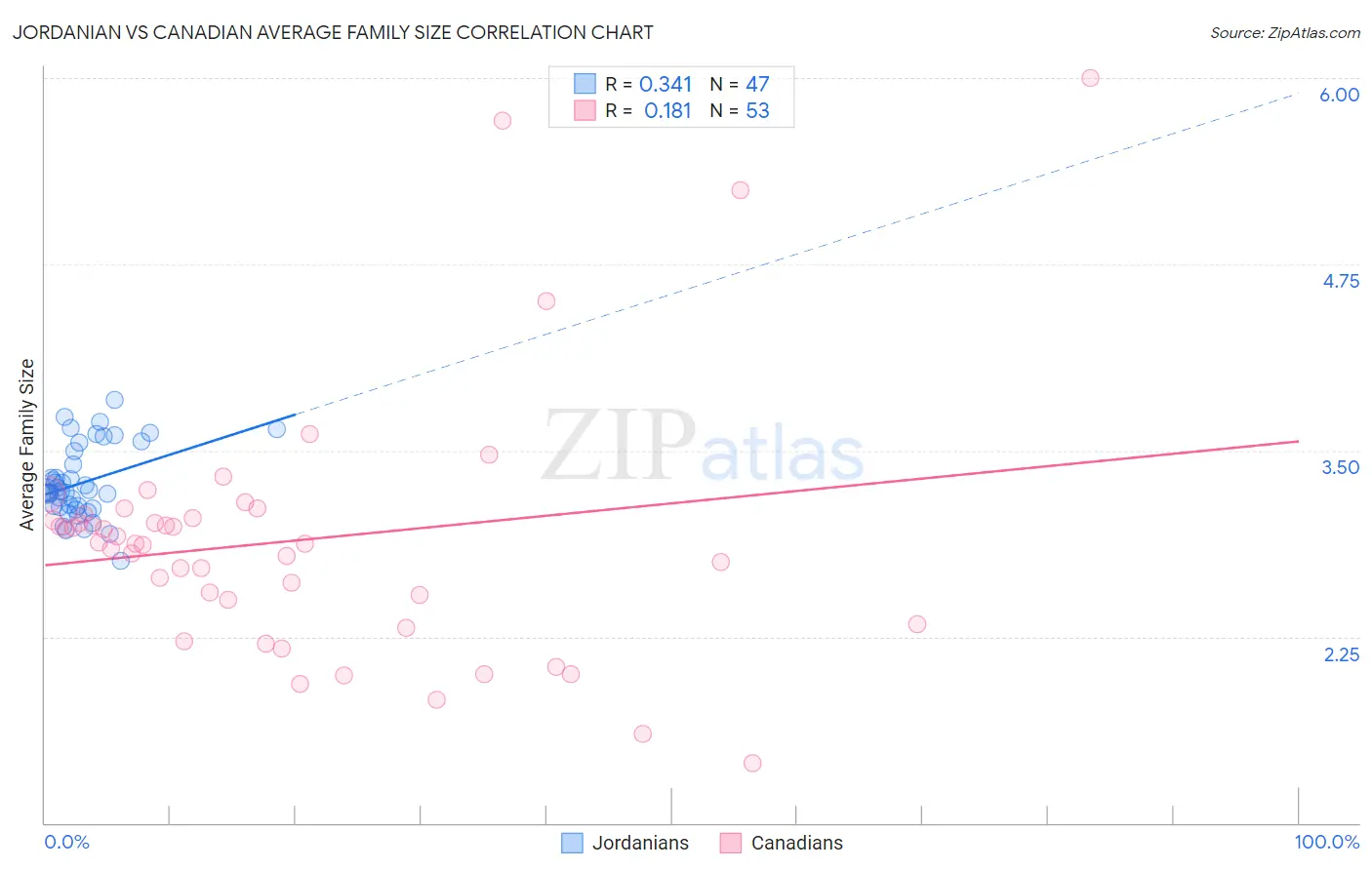 Jordanian vs Canadian Average Family Size