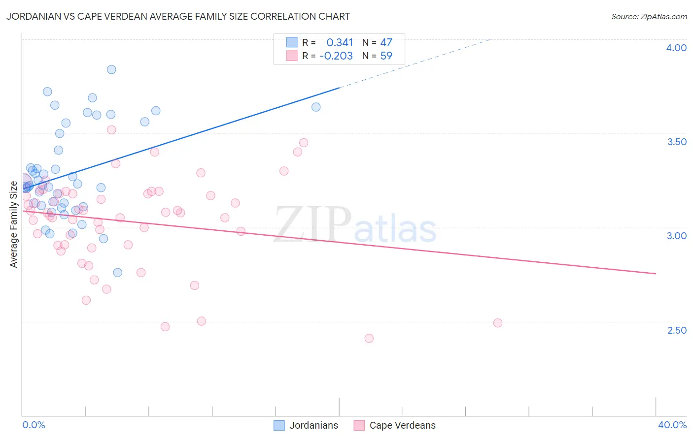 Jordanian vs Cape Verdean Average Family Size