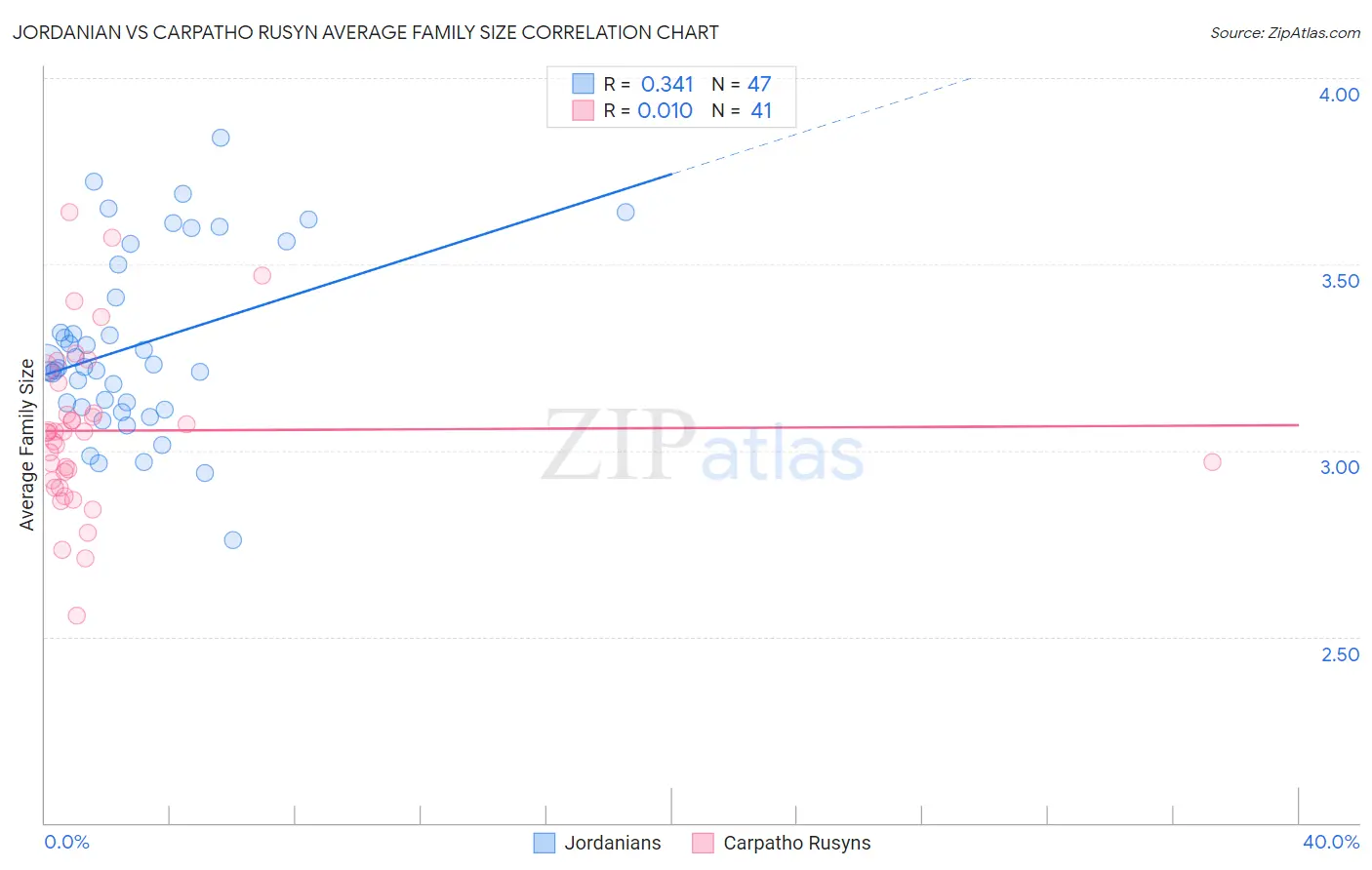 Jordanian vs Carpatho Rusyn Average Family Size