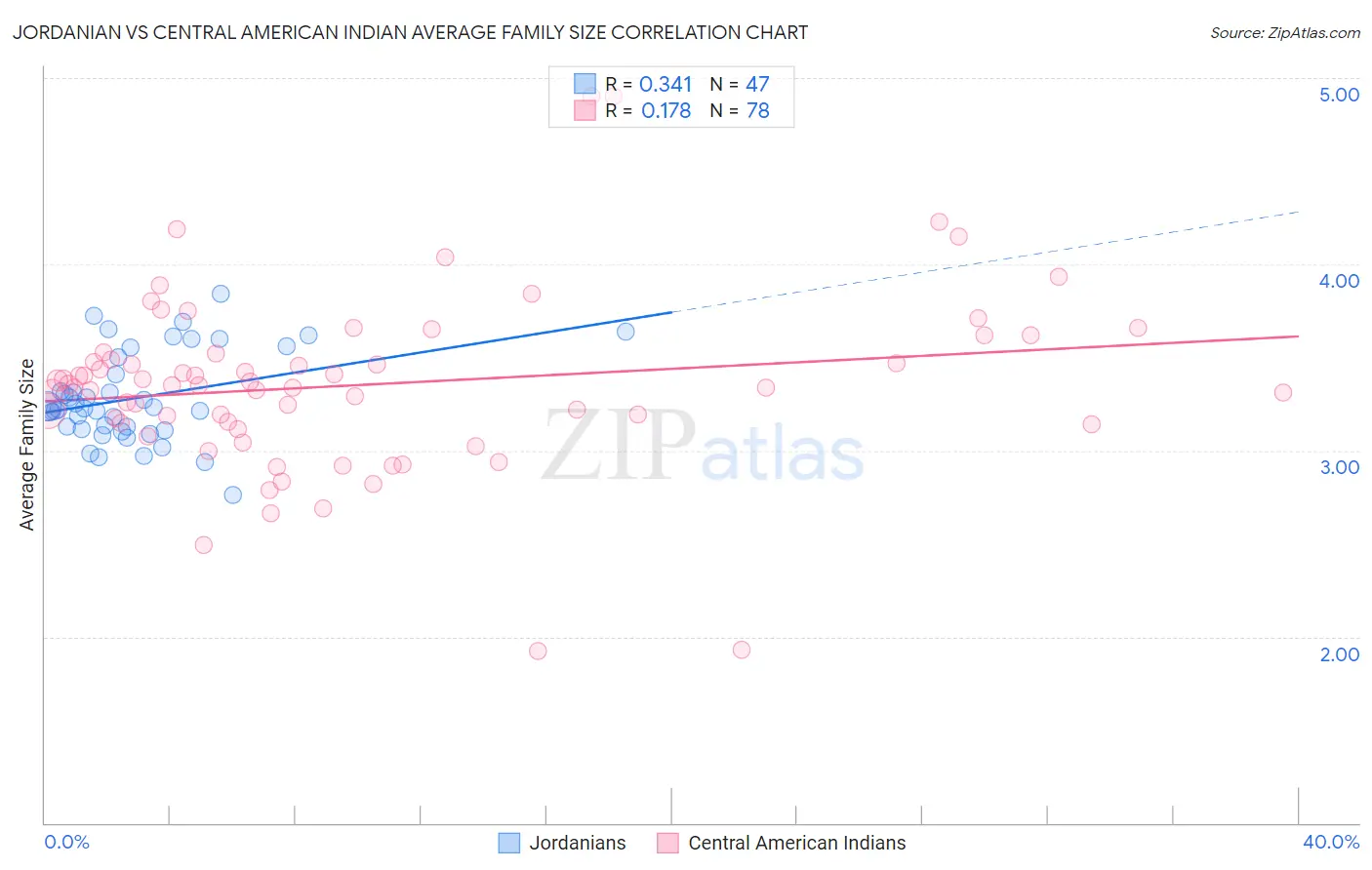 Jordanian vs Central American Indian Average Family Size