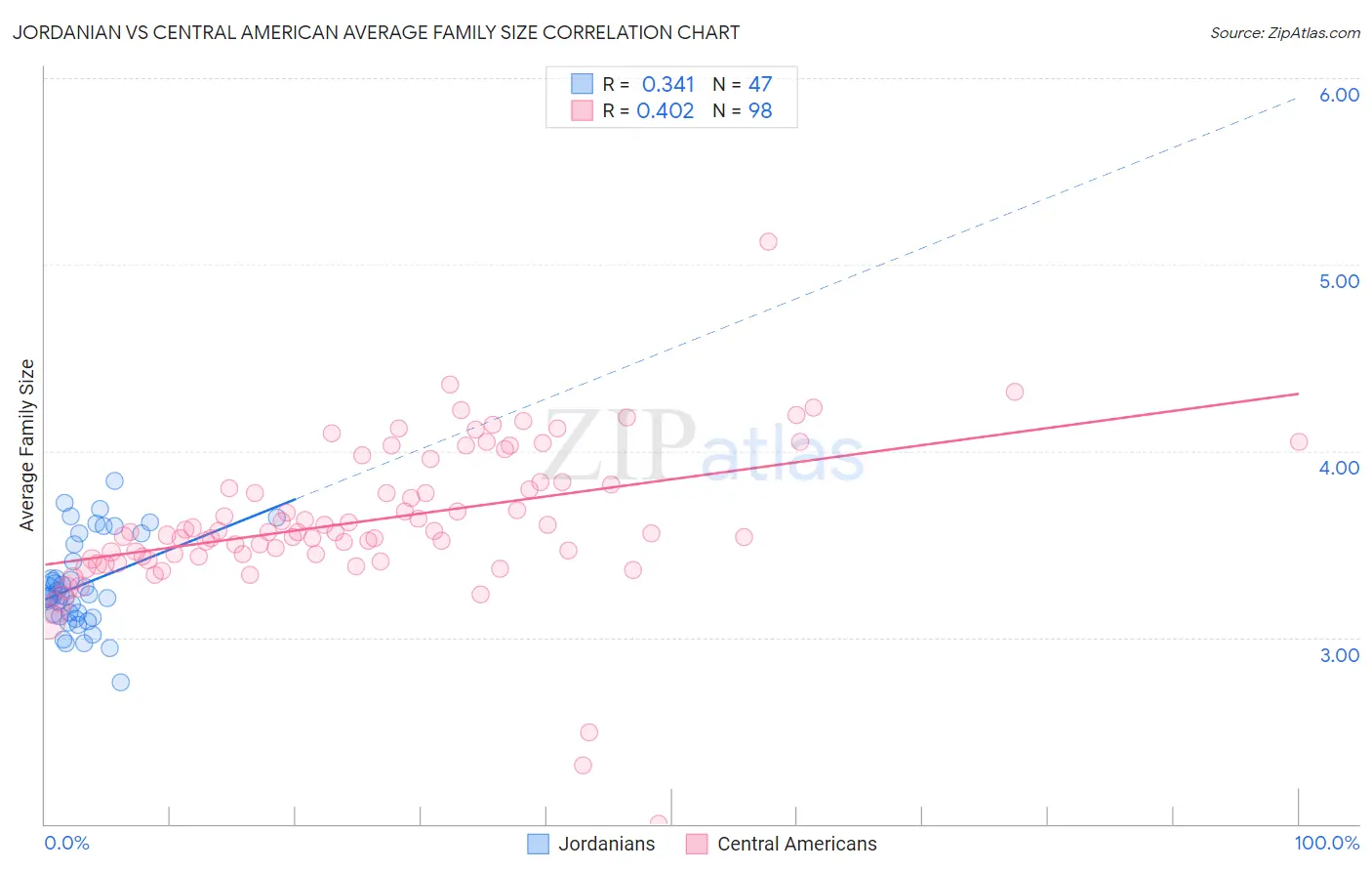 Jordanian vs Central American Average Family Size