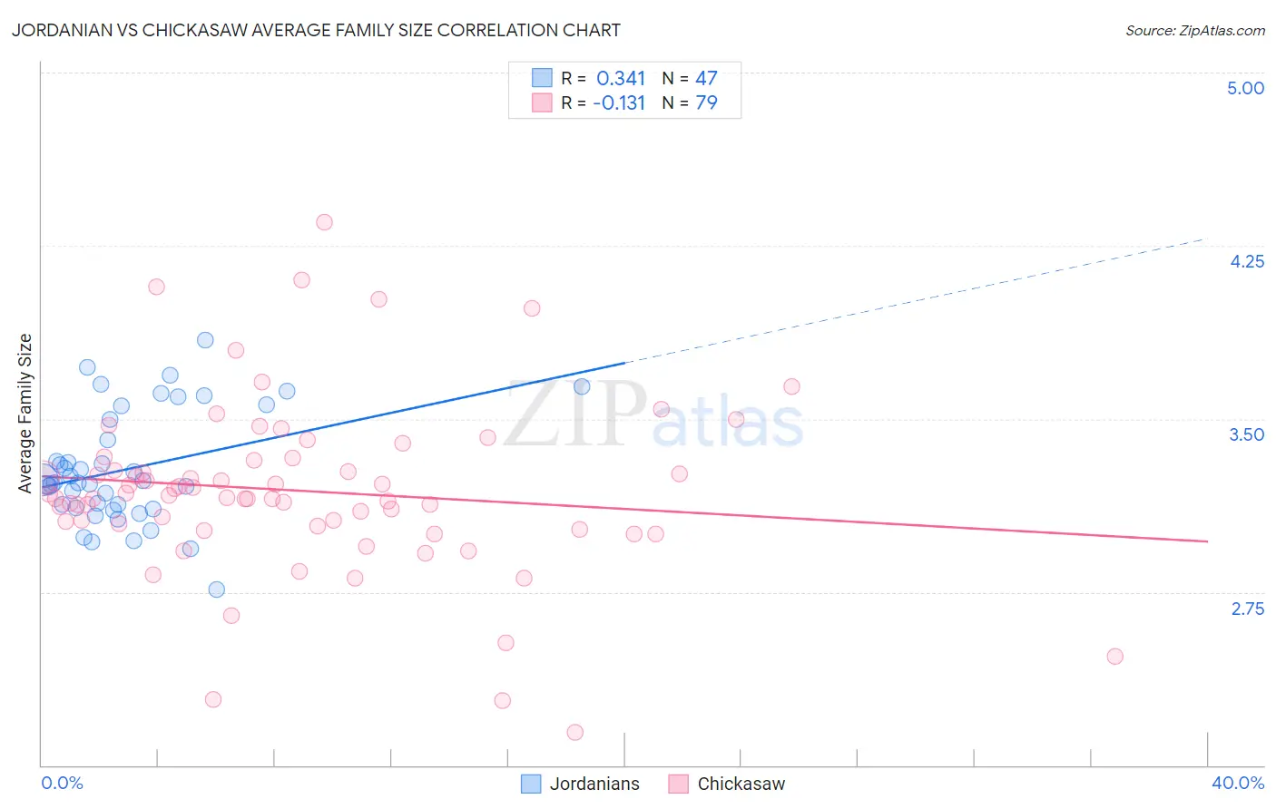 Jordanian vs Chickasaw Average Family Size