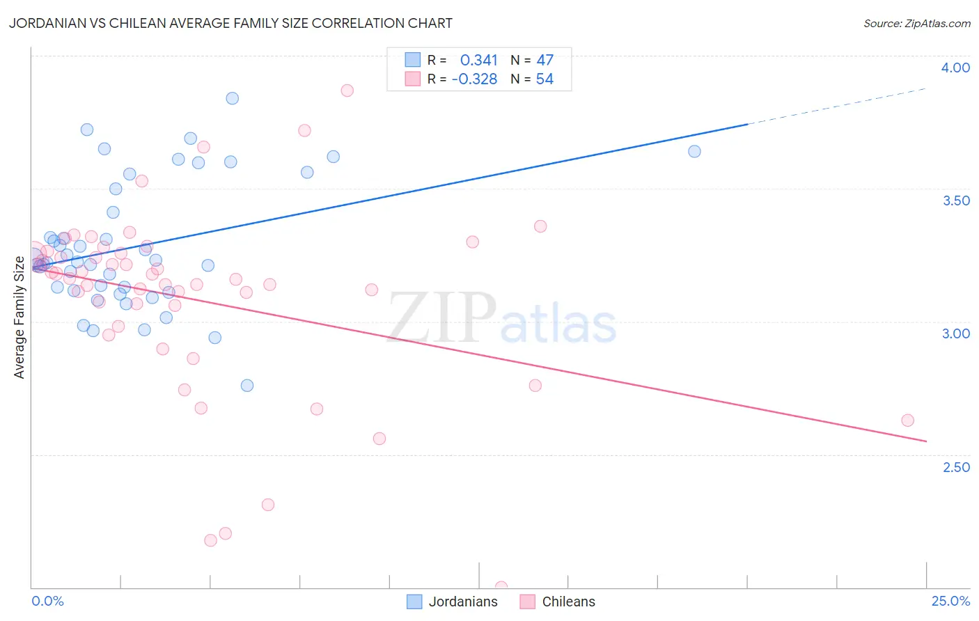 Jordanian vs Chilean Average Family Size