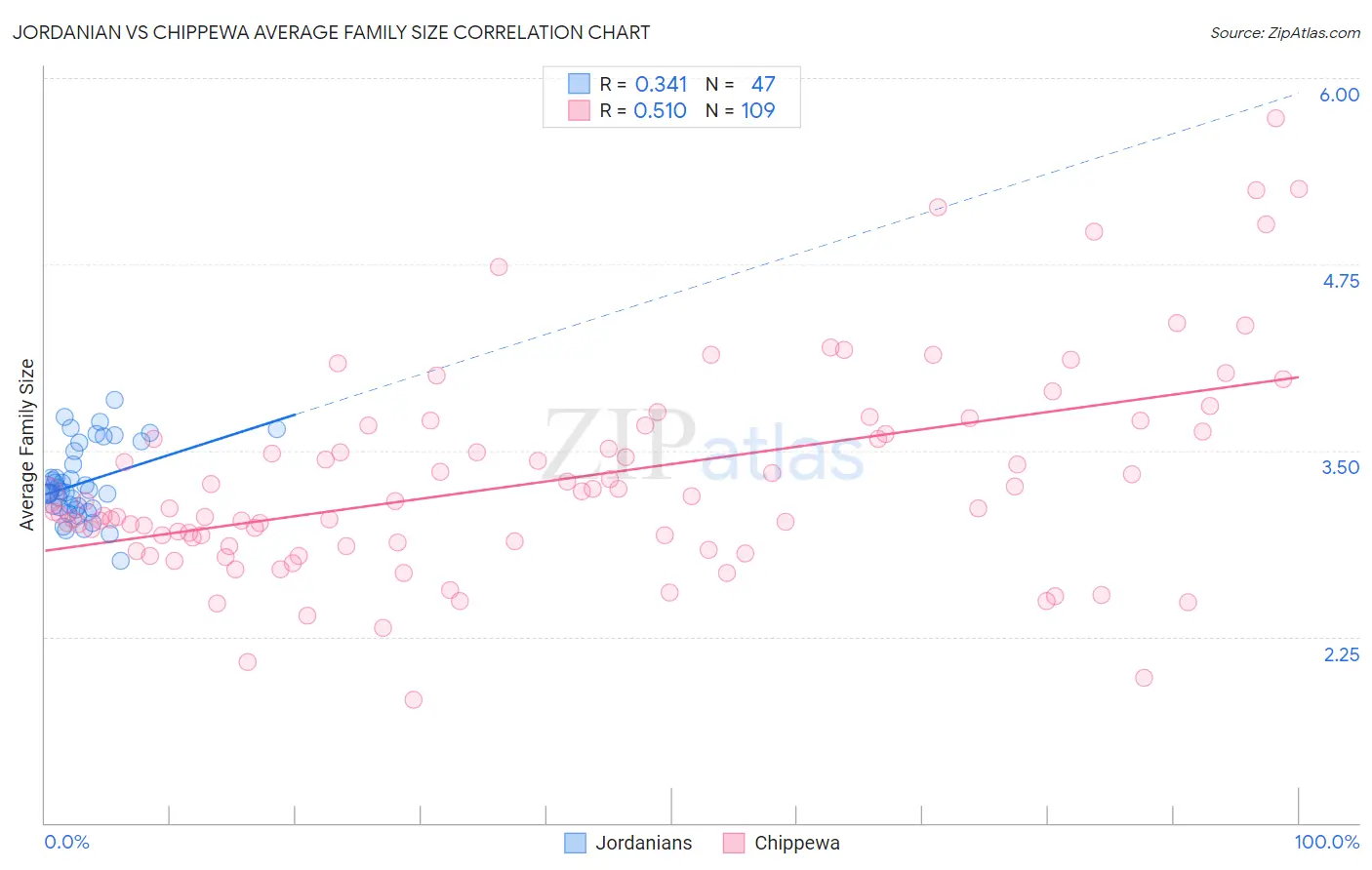 Jordanian vs Chippewa Average Family Size