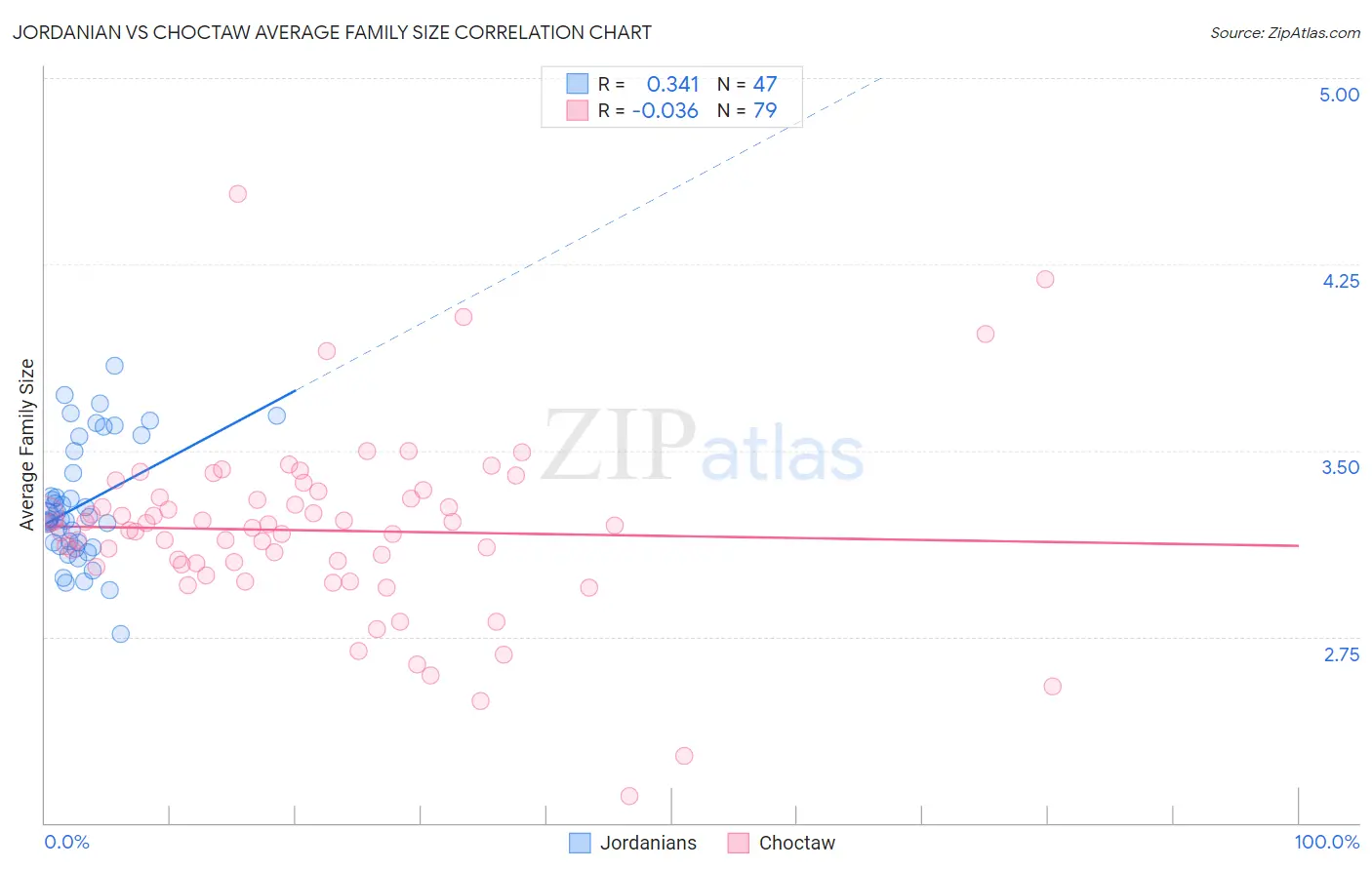 Jordanian vs Choctaw Average Family Size