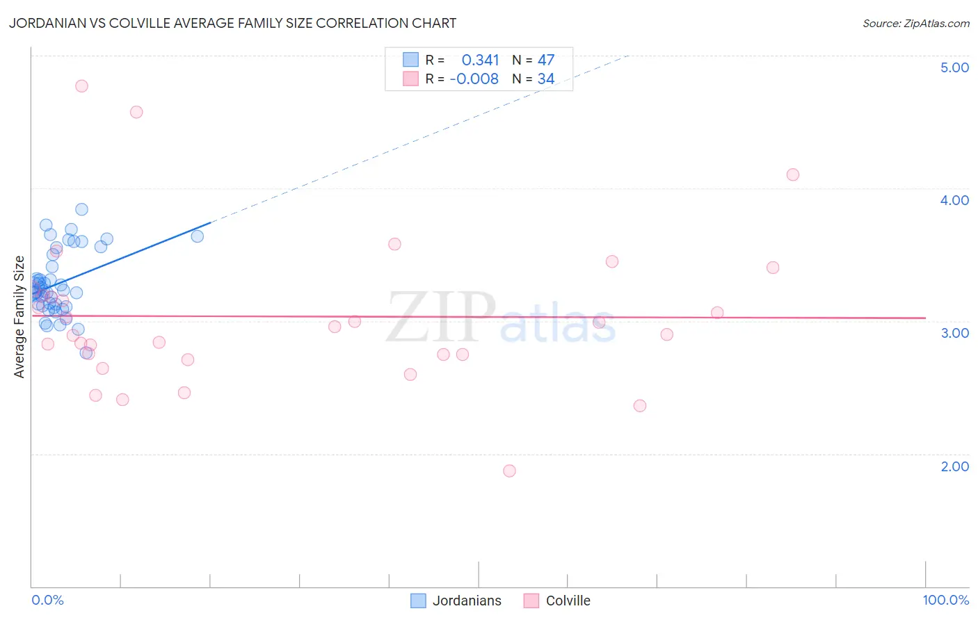Jordanian vs Colville Average Family Size
