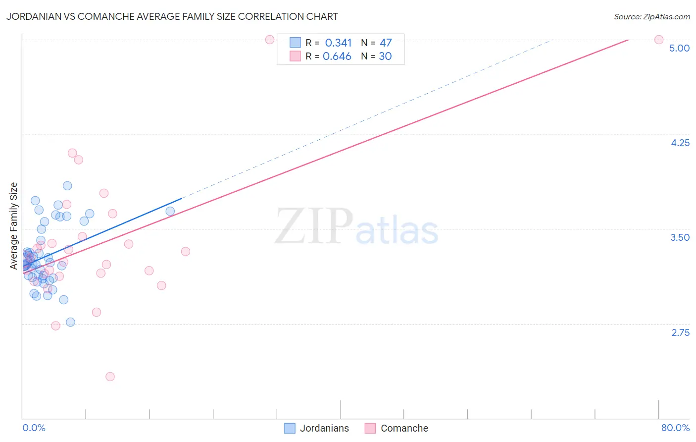 Jordanian vs Comanche Average Family Size