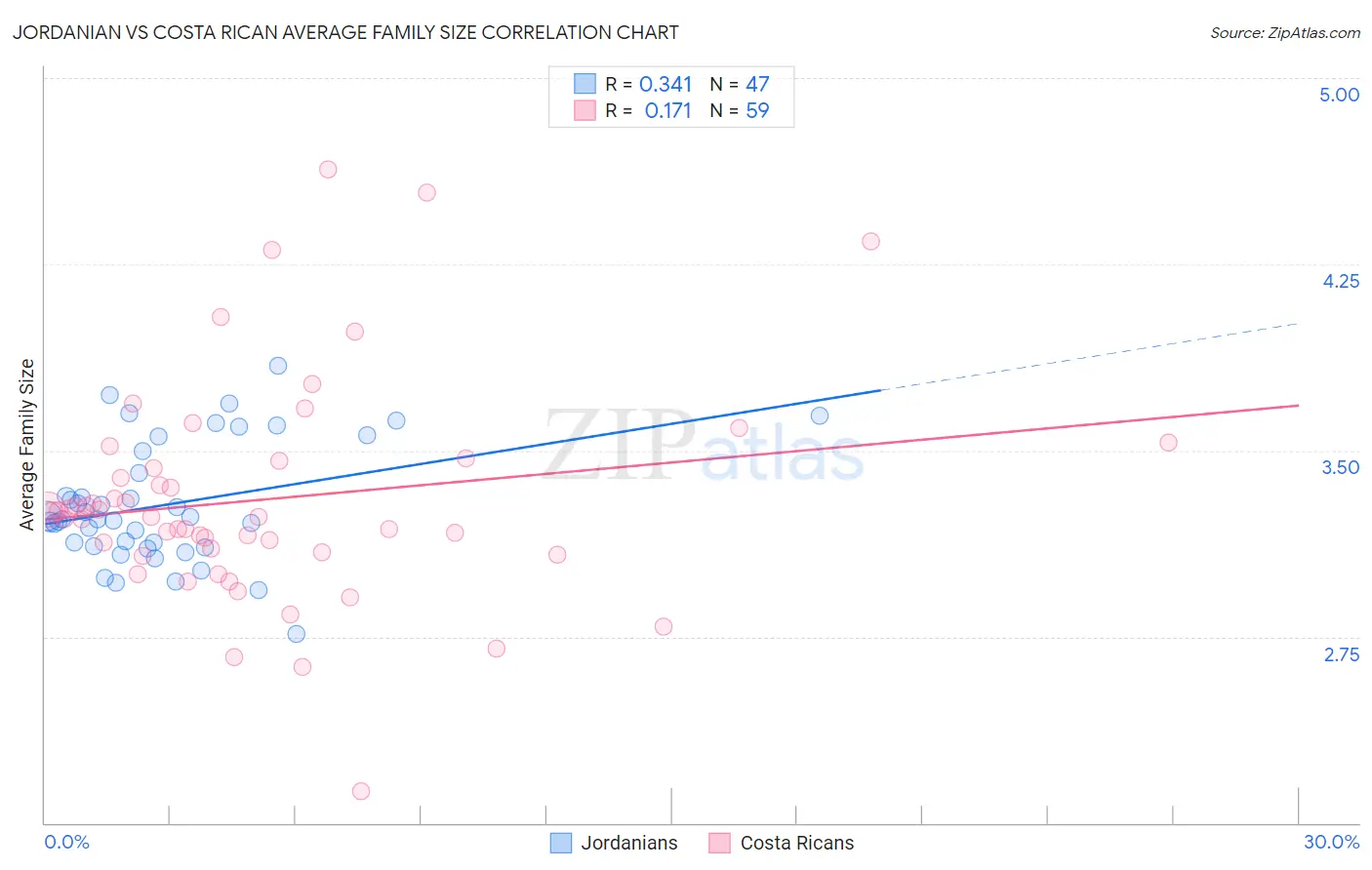 Jordanian vs Costa Rican Average Family Size