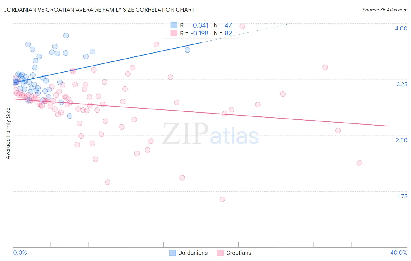 Jordanian vs Croatian Average Family Size