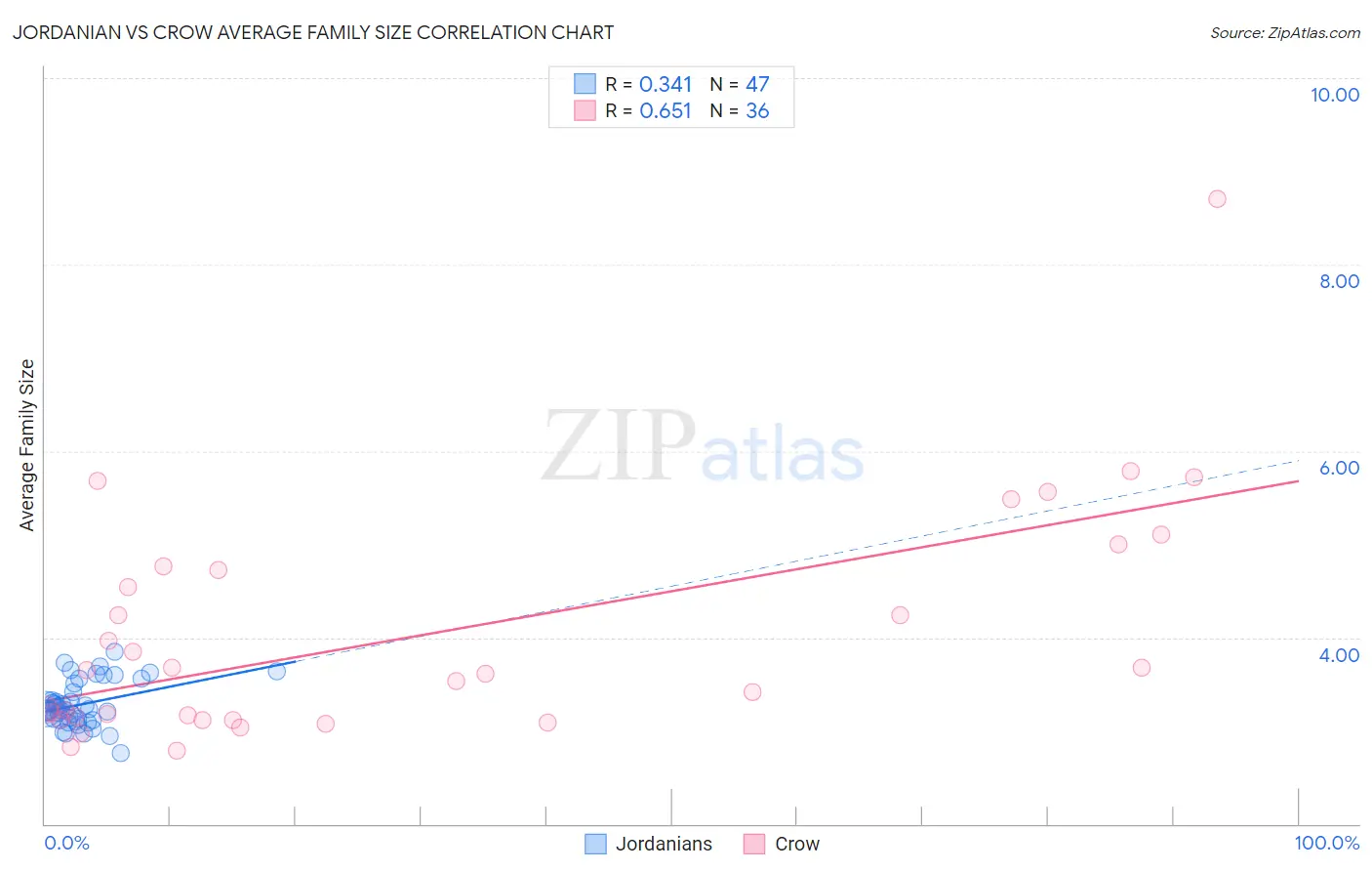 Jordanian vs Crow Average Family Size