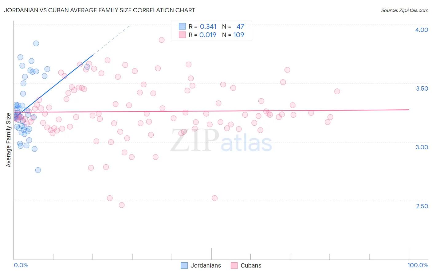 Jordanian vs Cuban Average Family Size
