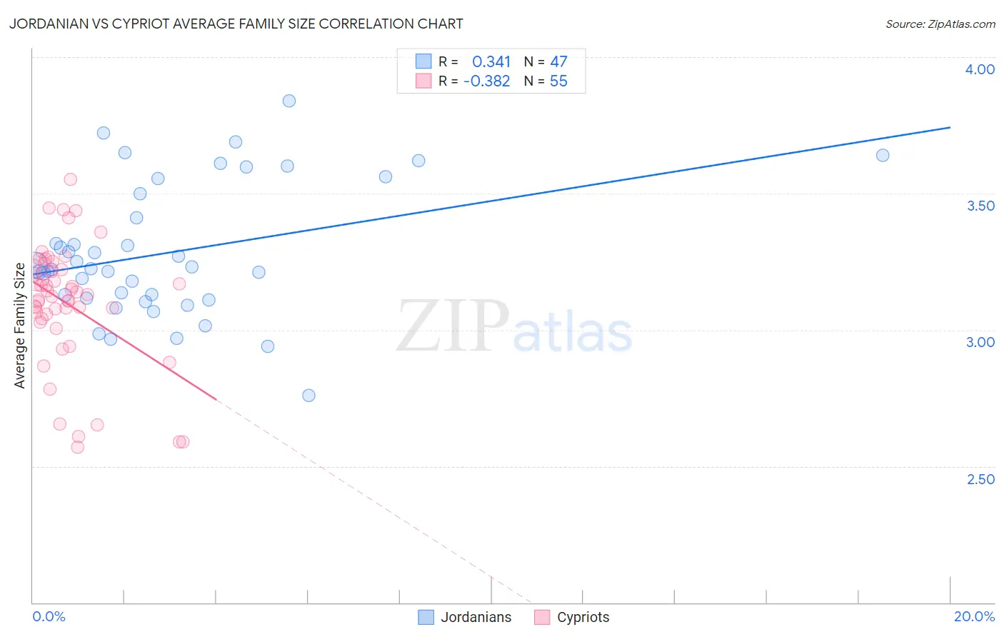 Jordanian vs Cypriot Average Family Size