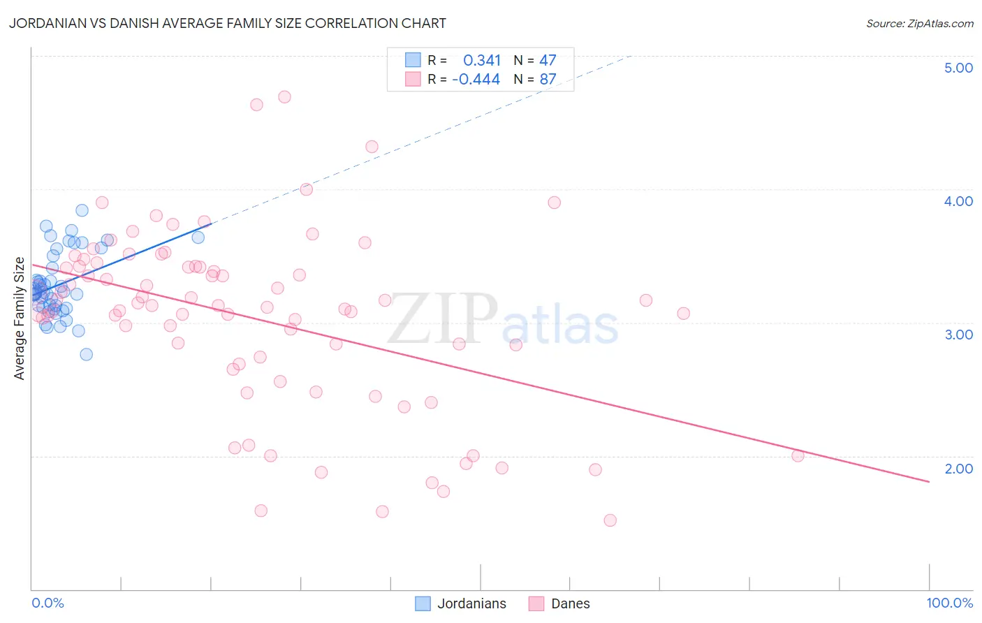 Jordanian vs Danish Average Family Size