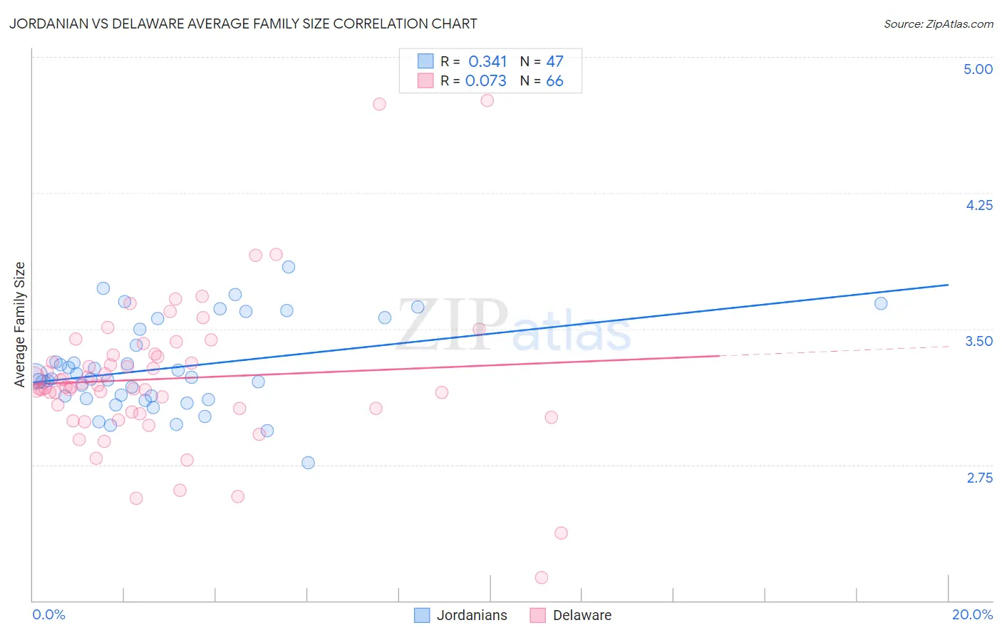 Jordanian vs Delaware Average Family Size