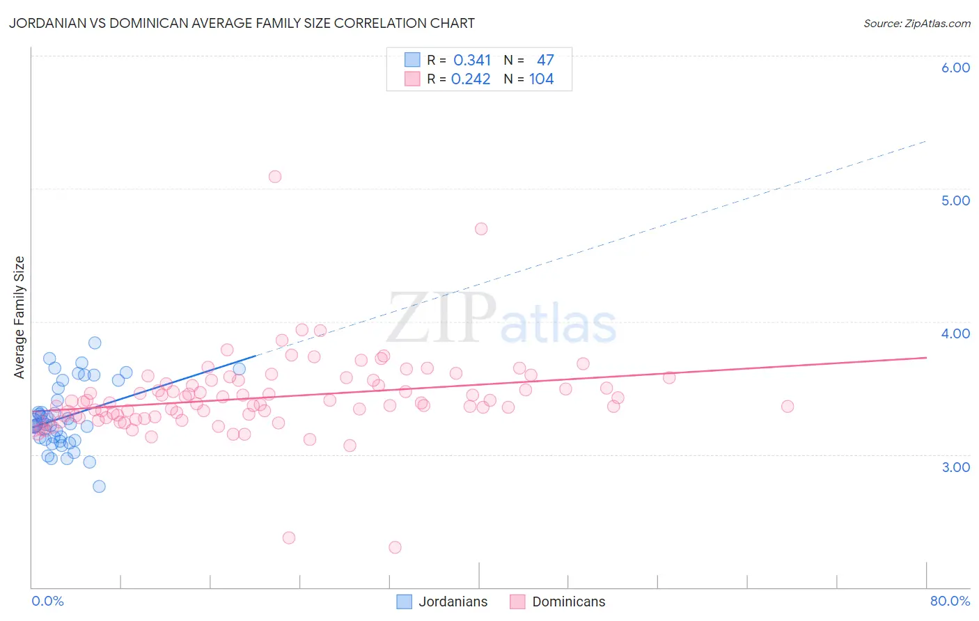 Jordanian vs Dominican Average Family Size
