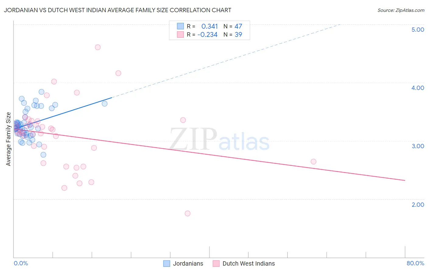 Jordanian vs Dutch West Indian Average Family Size