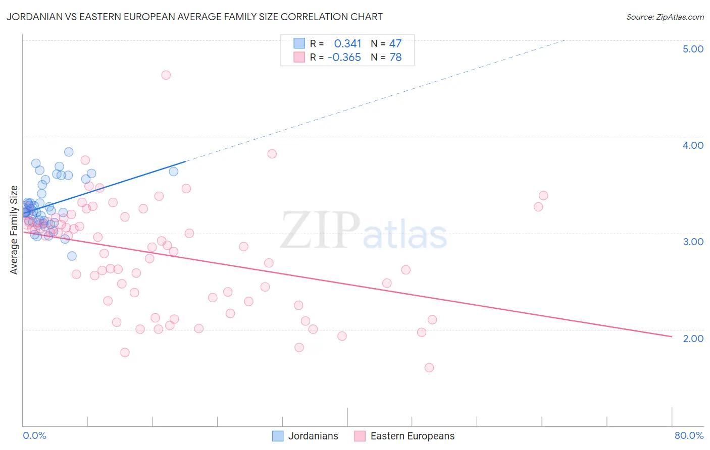 Jordanian vs Eastern European Average Family Size