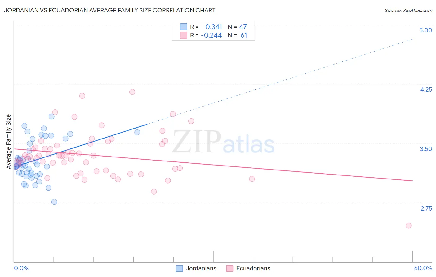 Jordanian vs Ecuadorian Average Family Size