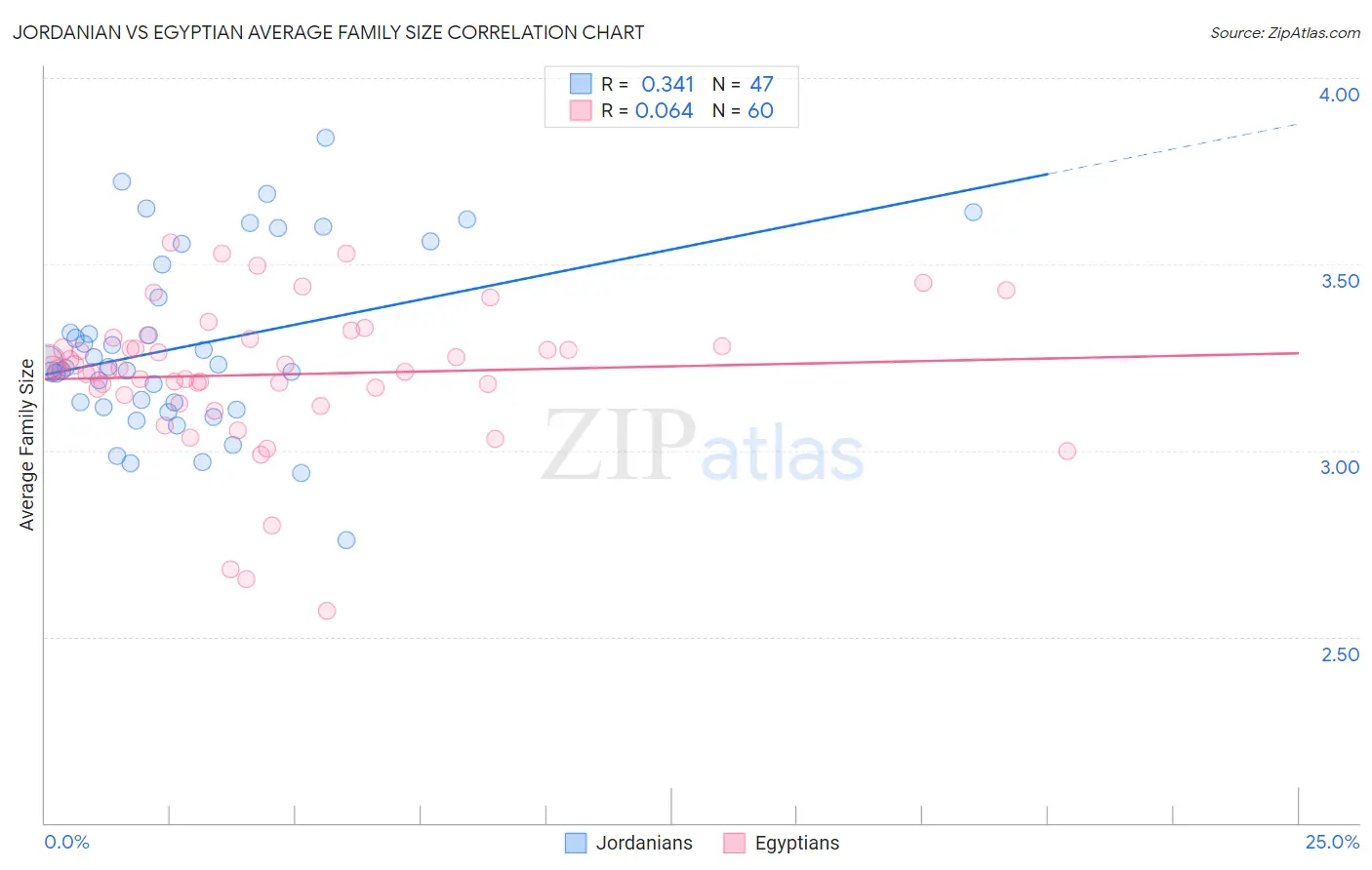 Jordanian vs Egyptian Average Family Size