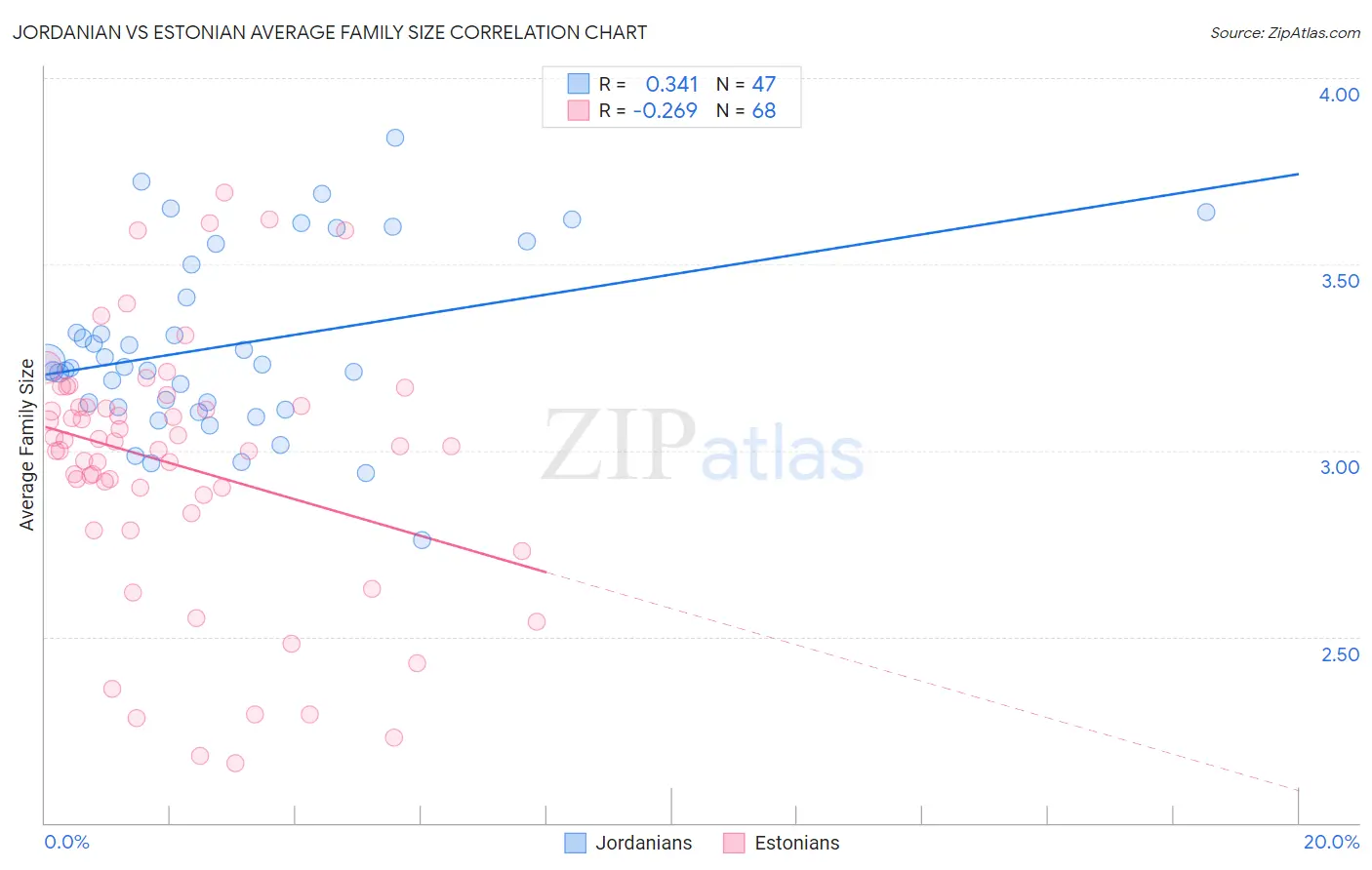Jordanian vs Estonian Average Family Size