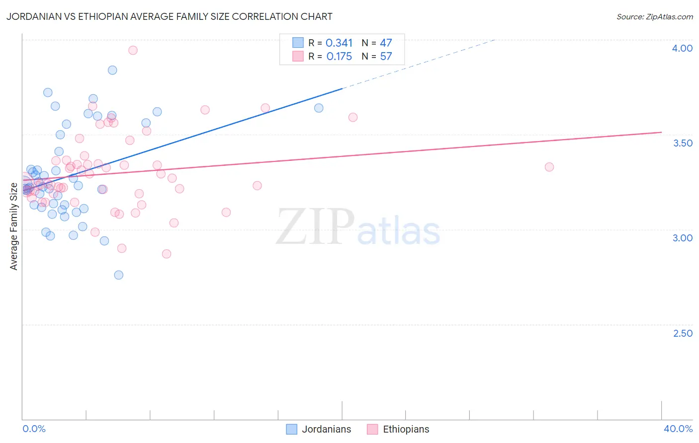 Jordanian vs Ethiopian Average Family Size