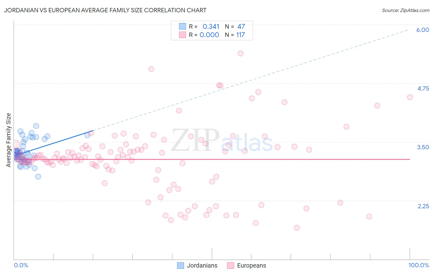 Jordanian vs European Average Family Size