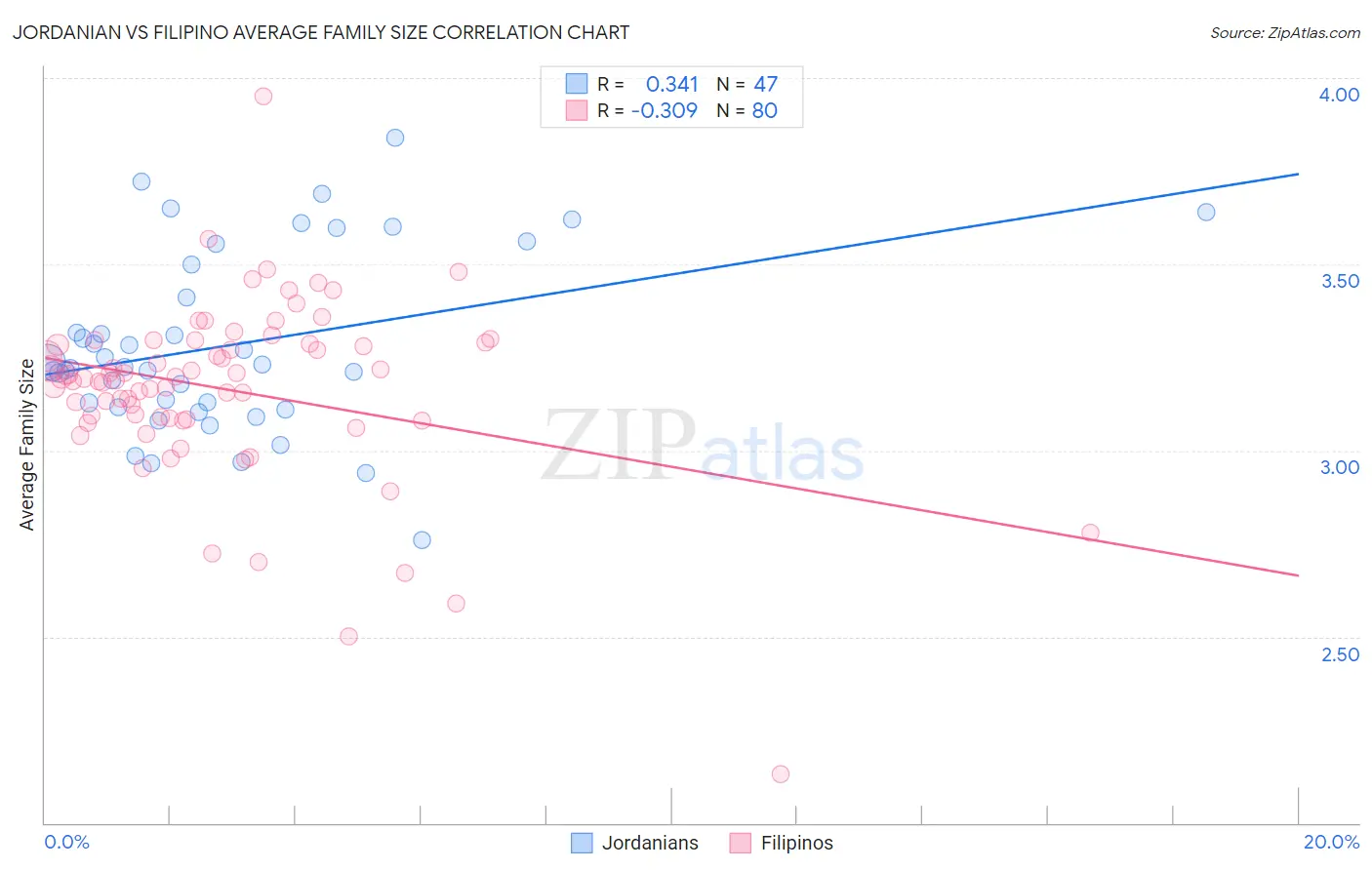 Jordanian vs Filipino Average Family Size