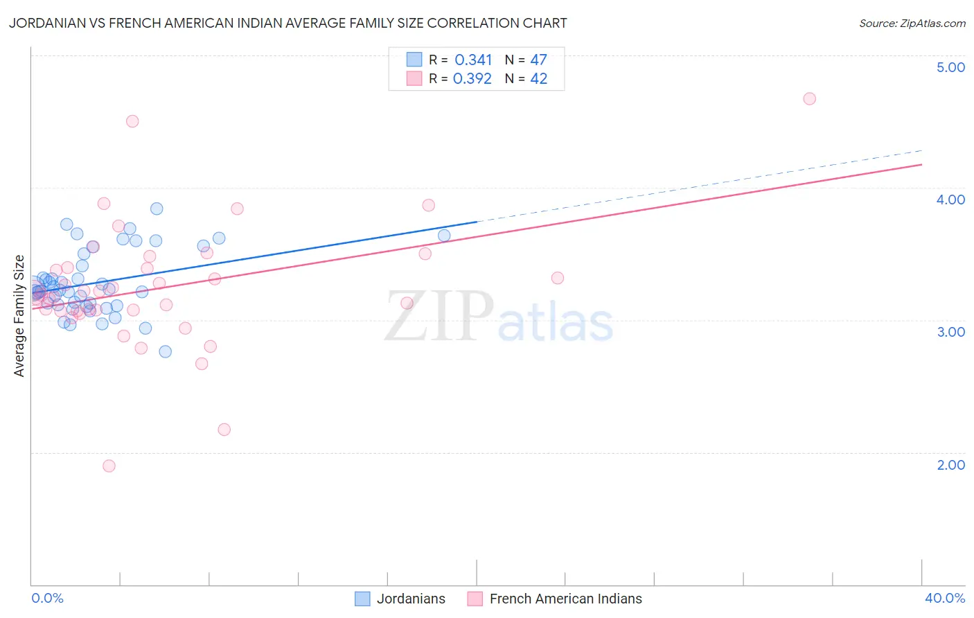 Jordanian vs French American Indian Average Family Size