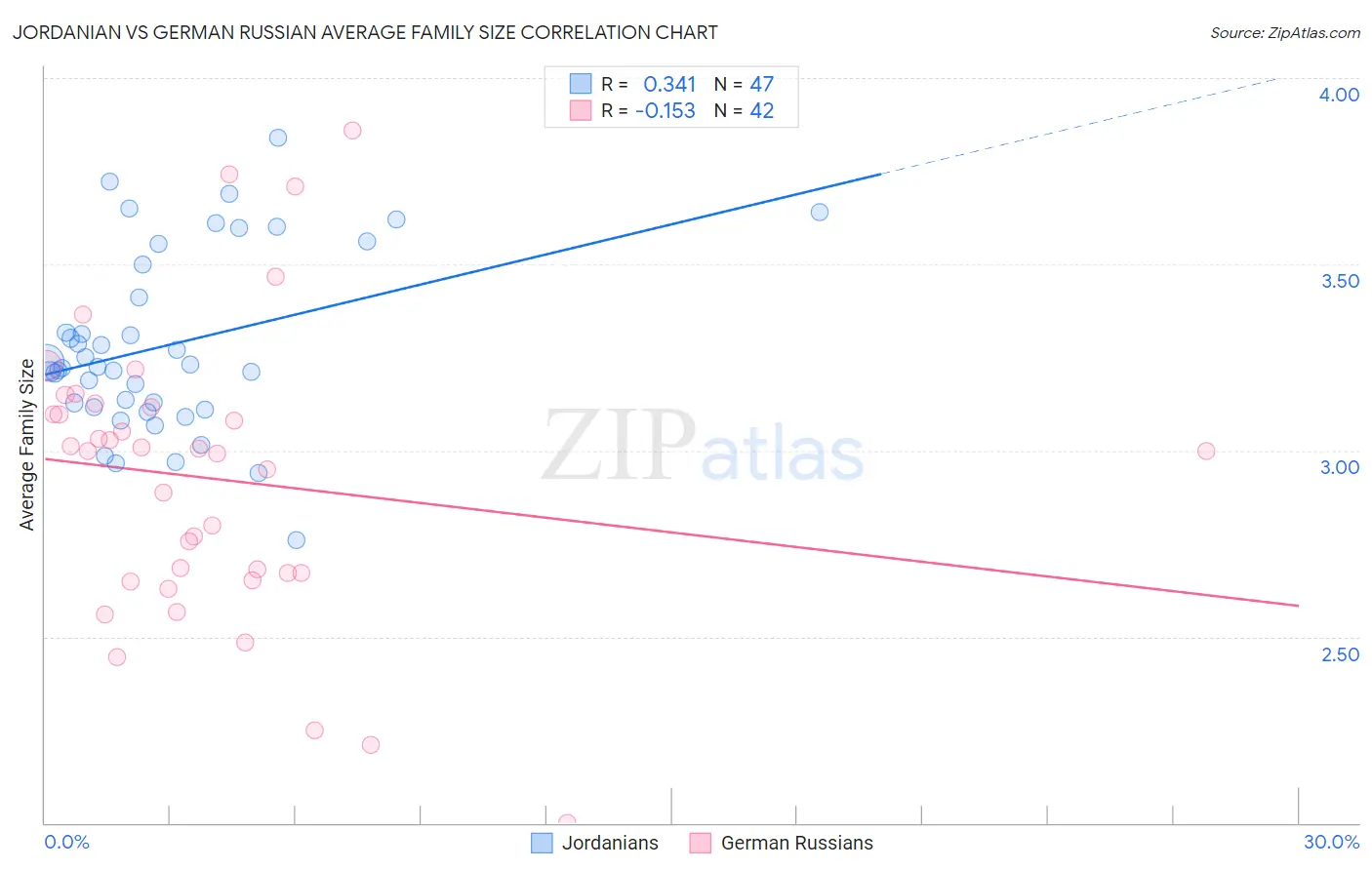 Jordanian vs German Russian Average Family Size