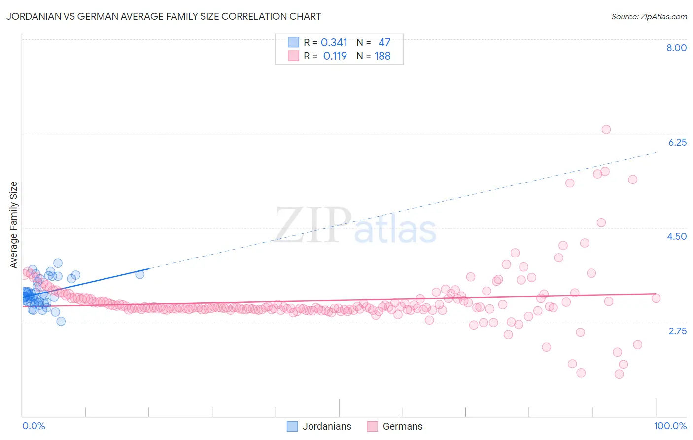 Jordanian vs German Average Family Size