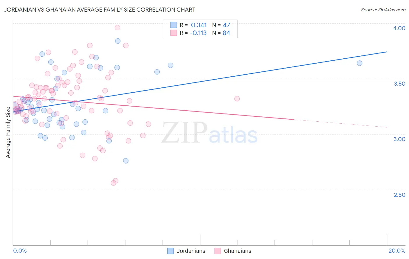 Jordanian vs Ghanaian Average Family Size