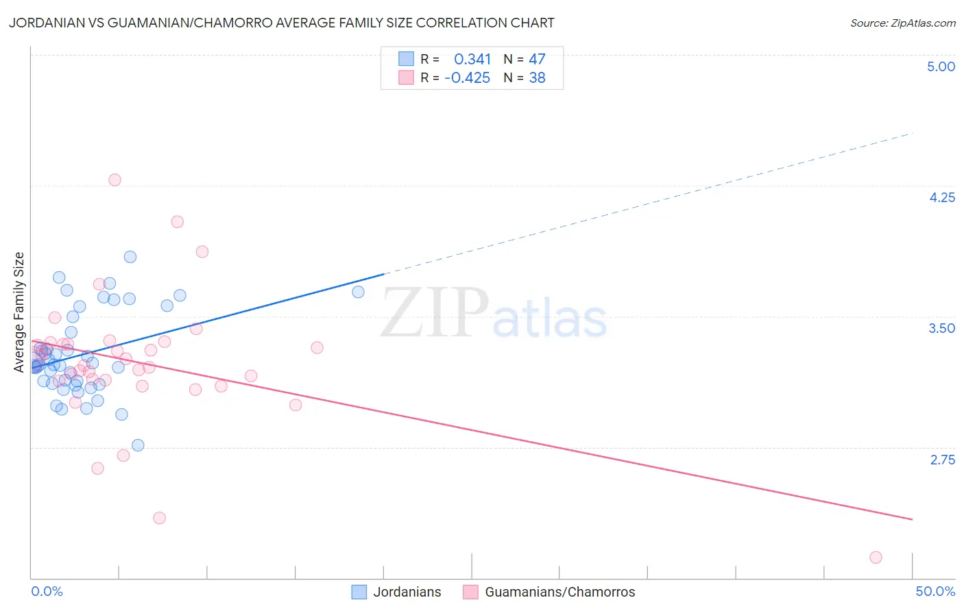 Jordanian vs Guamanian/Chamorro Average Family Size