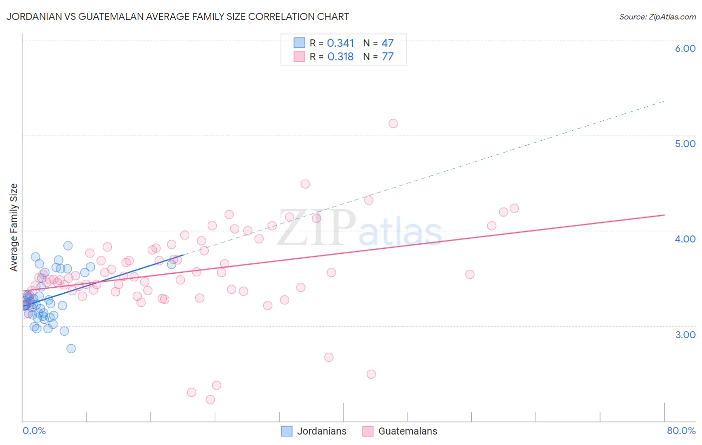 Jordanian vs Guatemalan Average Family Size