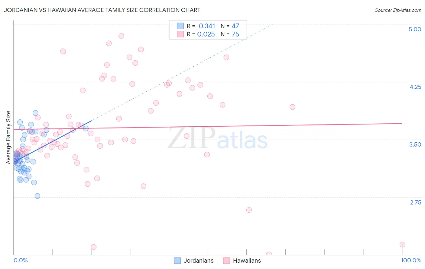 Jordanian vs Hawaiian Average Family Size