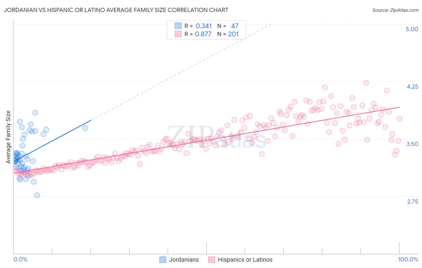 Jordanian vs Hispanic or Latino Average Family Size