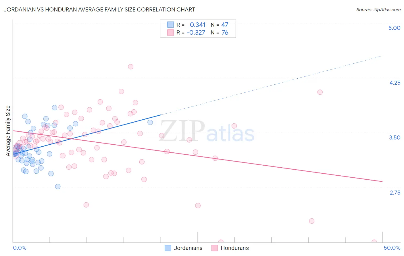 Jordanian vs Honduran Average Family Size
