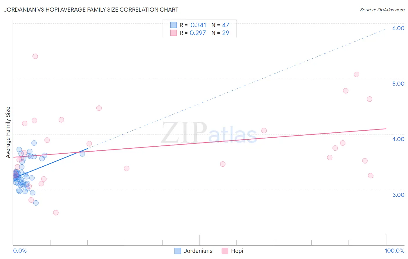 Jordanian vs Hopi Average Family Size