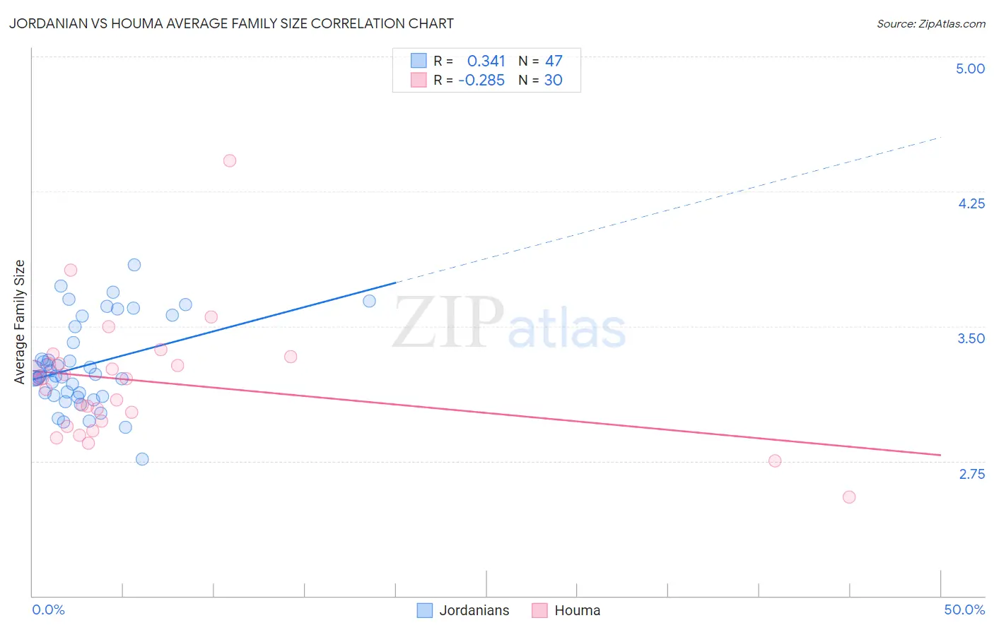 Jordanian vs Houma Average Family Size