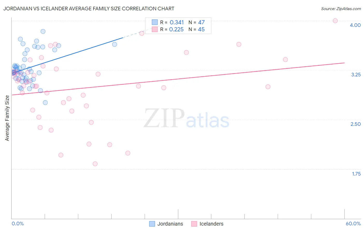 Jordanian vs Icelander Average Family Size