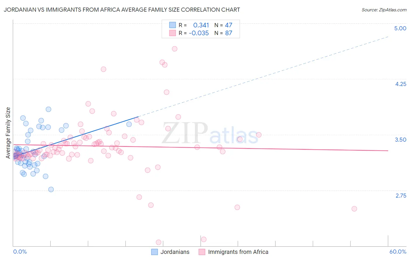 Jordanian vs Immigrants from Africa Average Family Size