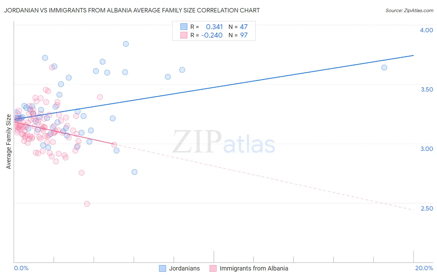 Jordanian vs Immigrants from Albania Average Family Size