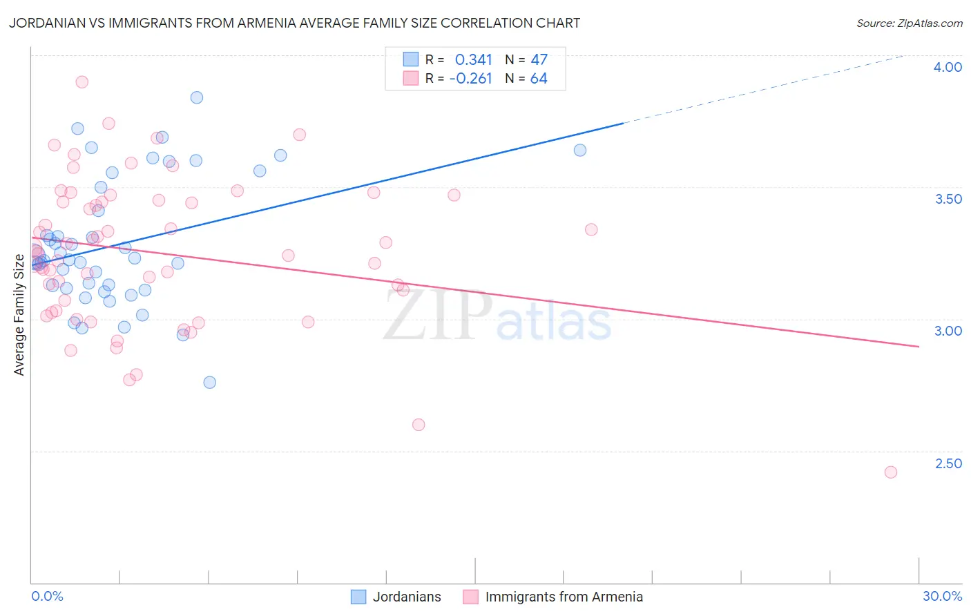 Jordanian vs Immigrants from Armenia Average Family Size